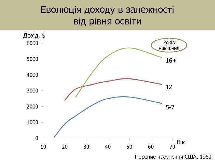 Еволюція доходу в залежності від рівня освіти Дохід, $ Років навчання 16+ 12 5