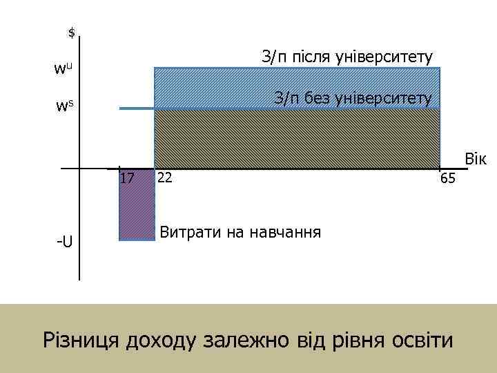 $ З/п після університету wu З/п без університету ws Вік 17 -U 22 65