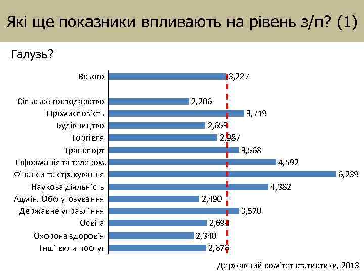 Які ще показники впливають на рівень з/п? (1) Галузь? Всього Сільське господарство Промисловість Будівництво