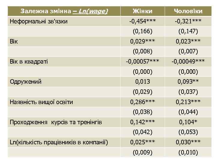 Залежна змінна – Ln(wage) Ln(кількість працівників в компанії) 0, 023*** (0, 007) -0, 00057***