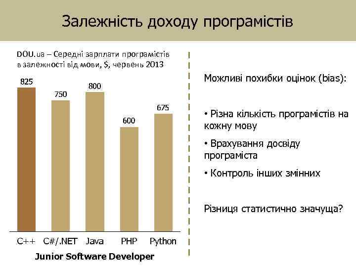 Залежність доходу програмістів DOU. ua – Середні зарплати програмістів в залежності від мови, $,
