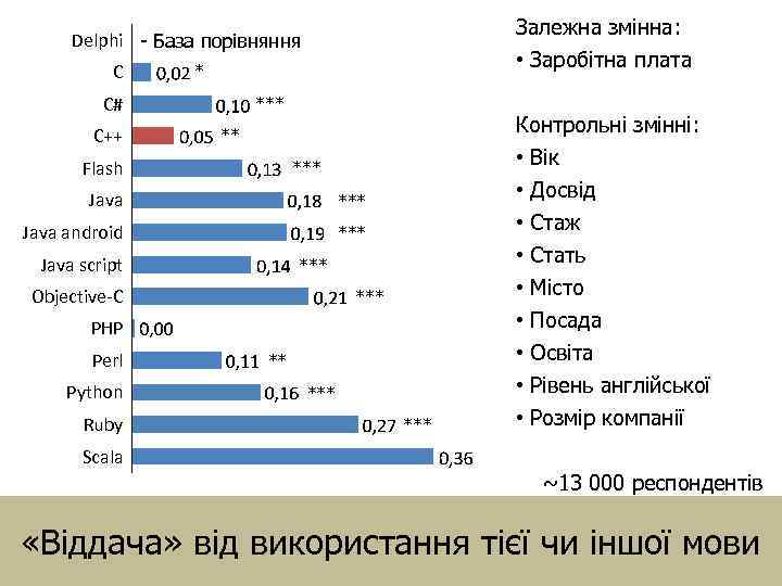 Залежна змінна: • Заробітна плата Delphi - База порівняння C * C# C++ ***