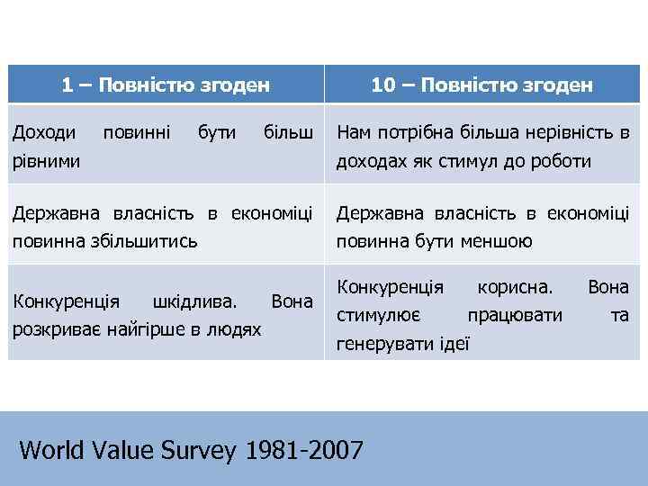 1 – Повністю згоден Доходи рівними повинні бути 10 – Повністю згоден більш Нам