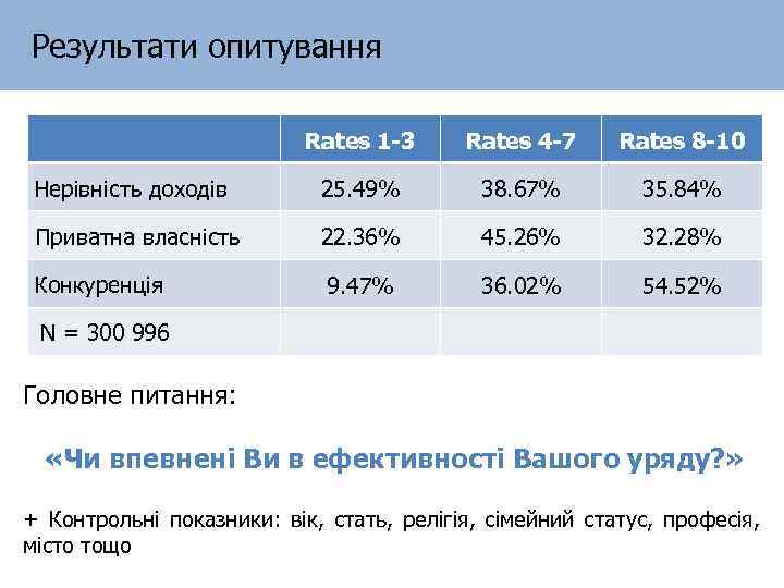 Результати опитування Rates 1 -3 Rates 4 -7 Rates 8 -10 Нерівність доходів 25.