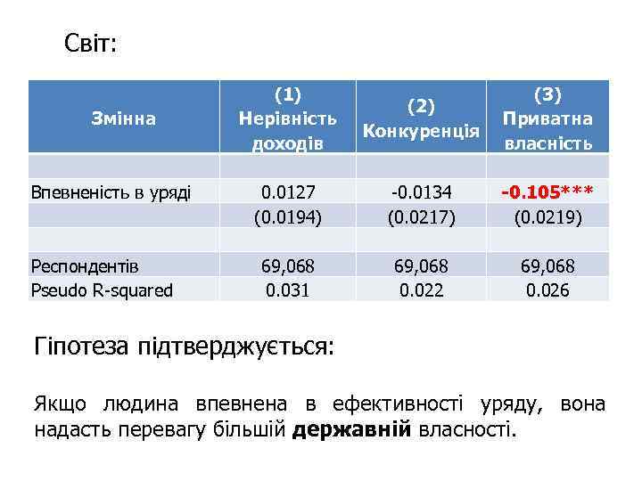 Світ: Змінна Впевненість в уряді Респондентів Pseudo R-squared (1) Нерівність доходів 0. 0127 (0.