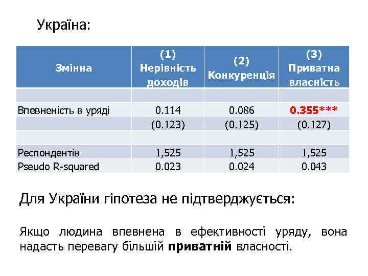 Україна: Змінна Впевненість в уряді Респондентів Pseudo R-squared (1) (2) Нерівність Конкуренція доходів 0.