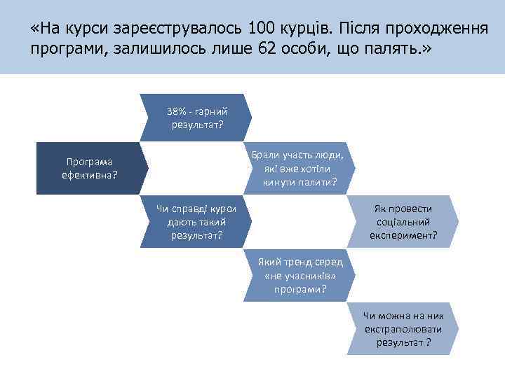  «На курси зареєструвалось 100 курців. Після проходження програми, залишилось лише 62 особи, що