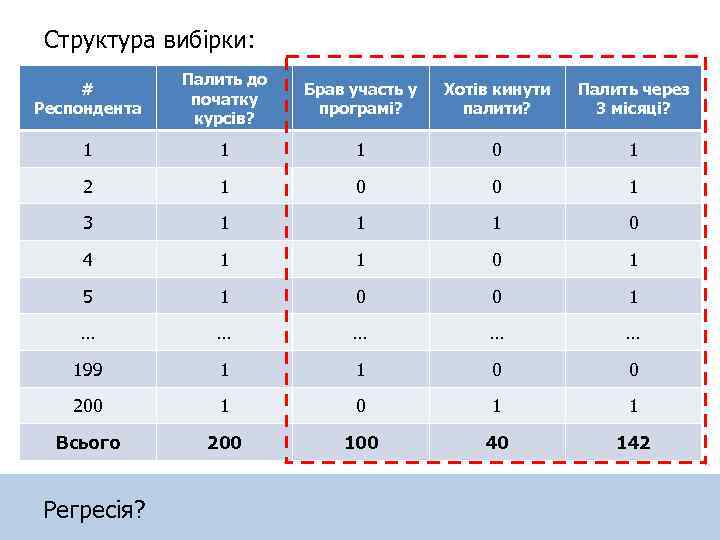 Структура вибірки: # Респондента Палить до початку курсів? Брав участь у програмі? Хотів кинути