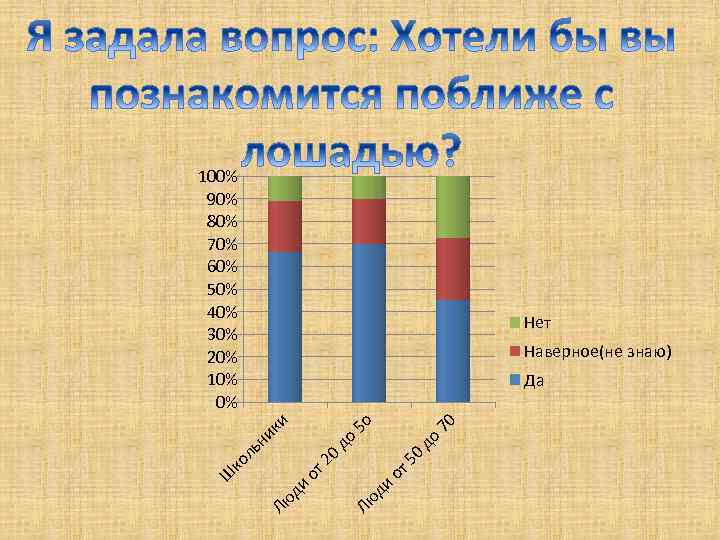 100% 90% 80% 70% 60% 50% 40% 30% 20% 10% 0% Нет Наверное(не знаю)