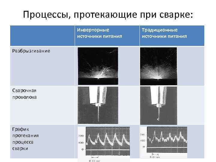 Процессы, протекающие при сварке: Инверторные источники питания Разбрызгивание Сварочная проволока График протекания процесса сварки