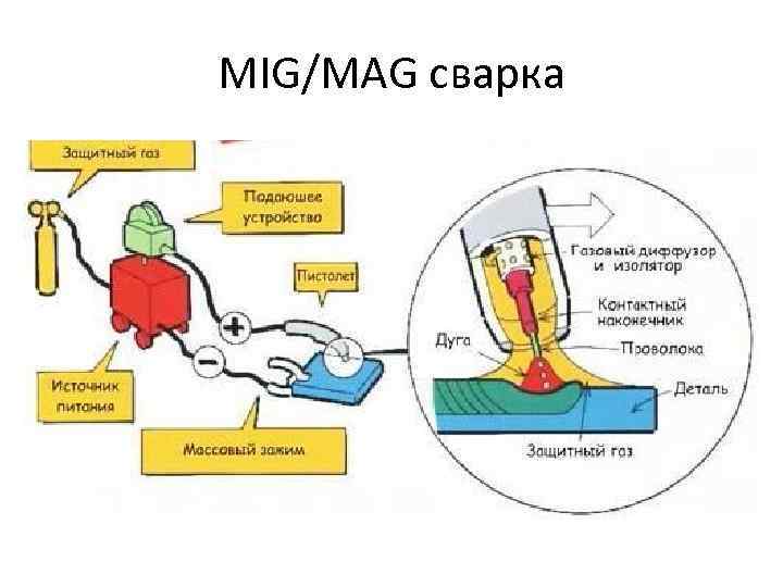 MIG/MAG сварка 