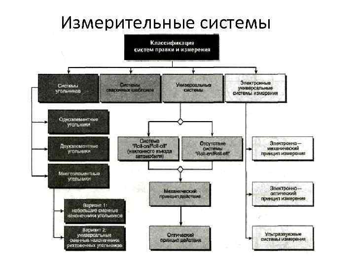 Измерительные системы 