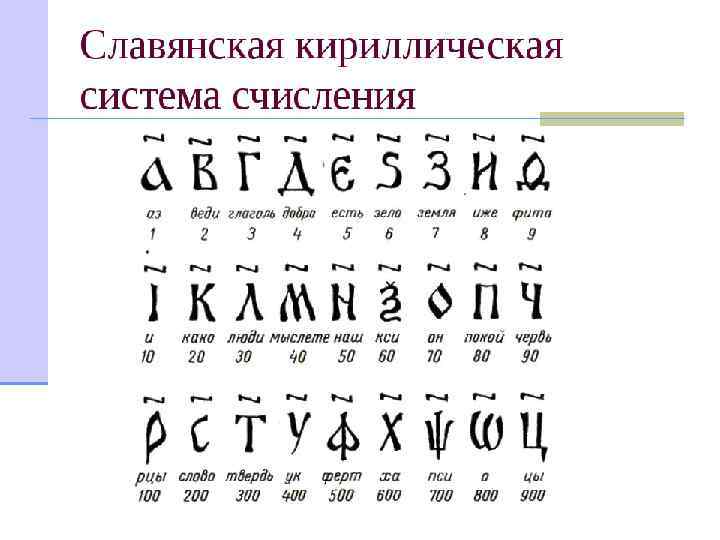 Запись цифр буквами. Славянская кириллическая система счисления. Система счисления древней Руси. Древнерусская непозиционная система счисления. Кириллическая система счета.