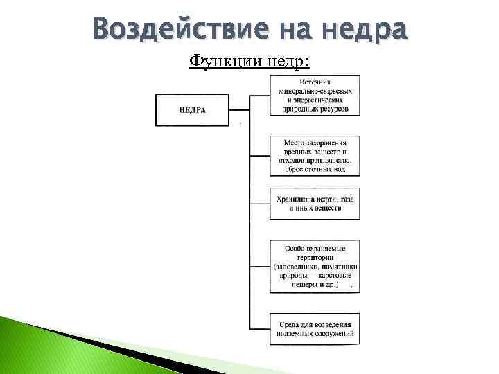 Какие из перечисленных изменений. Экологическая функция недр. Функции недр. Воздействия на недра. Экологическая функция недр заключается.