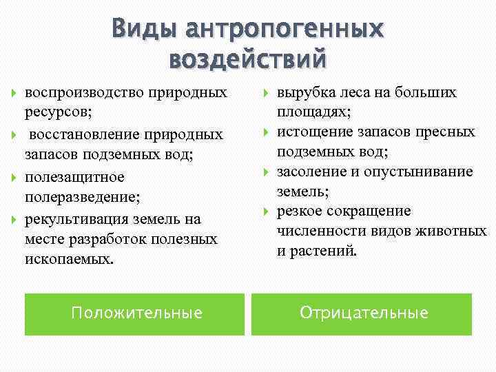 Виды антропогенных воздействий воспроизводство природных ресурсов; восстановление природных запасов подземных вод; полезащитное полеразведение; рекультивация