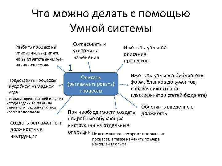 Сделай систему. Процесс можно разбить на. Разбить систему на подсистемы. Что можно сделать с системой. Что делает система.