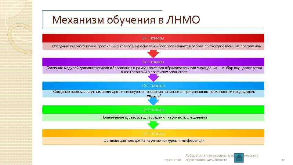 Механизм обучения в ЛНМО 8 -11 классы Создание учебного плана профильных классов, на основании