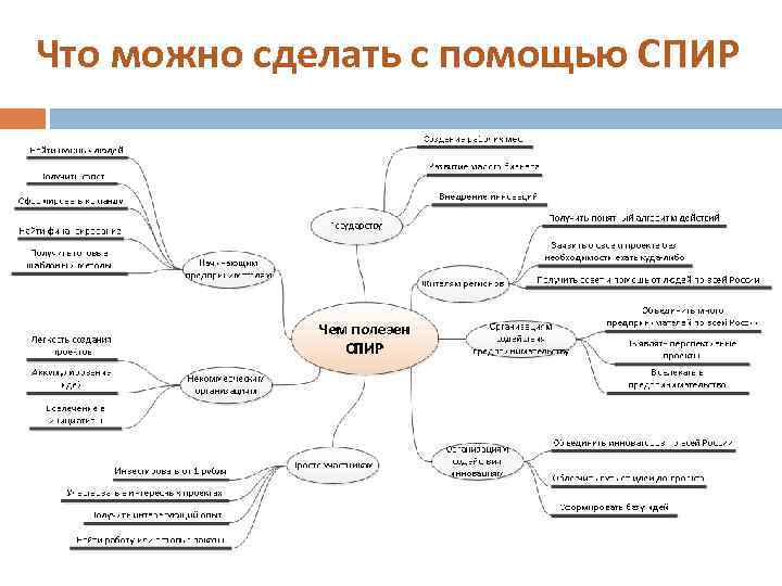 Что можно сделать с помощью СПИР 