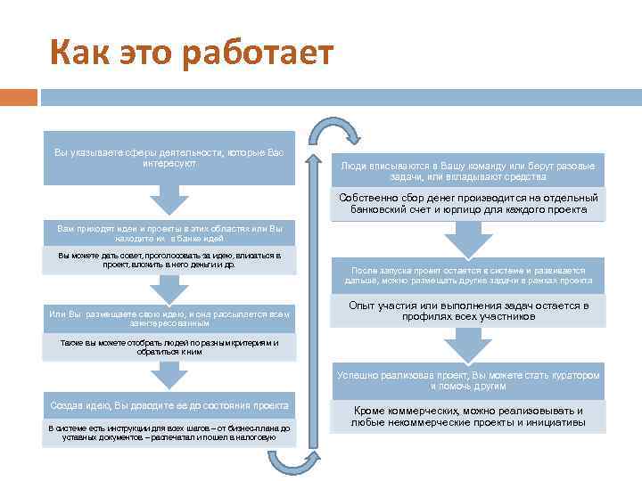 Как это работает Вы указываете сферы деятельности, которые Вас интересуют Люди вписываются в Вашу