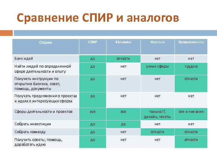 Сравнение СПИР и аналогов Опции СПИР Kickstarter Фриланс Профессионалы Банк идей да отчасти нет