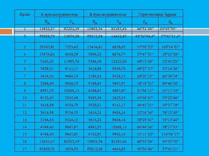 Нұсқа А нукт. координатасы В нукт. координатасы Горизонтальді бұрыш ХА YА ХВ YВ βА