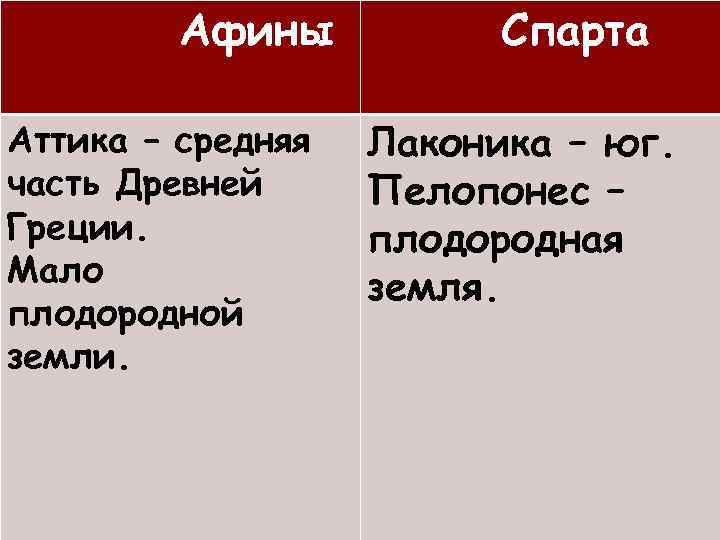 Афины Аттика – средняя часть Древней Греции. Мало плодородной земли. Спарта Лаконика – юг.
