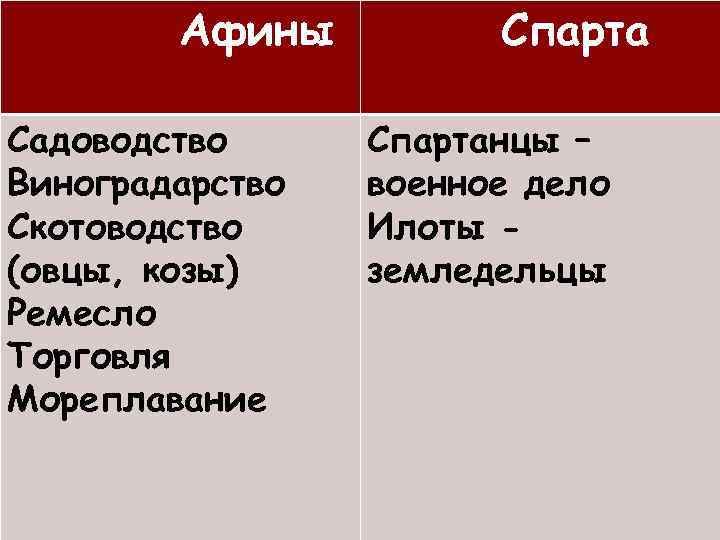 Афины Садоводство Виноградарство Скотоводство (овцы, козы) Ремесло Торговля Мореплавание Спартанцы – военное дело Илоты