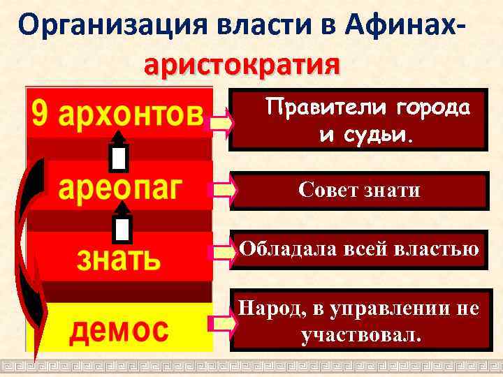 Организация власти в Афинахаристократия Правители города и судьи. Совет знати Обладала всей властью Народ,