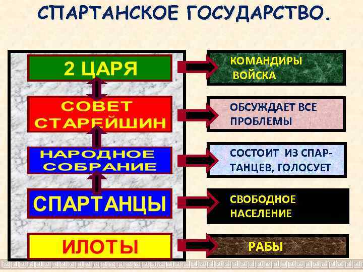 СПАРТАНСКОЕ ГОСУДАРСТВО. КОМАНДИРЫ ВОЙСКА ОБСУЖДАЕТ ВСЕ ПРОБЛЕМЫ СОСТОИТ ИЗ СПАРТАНЦЕВ, ГОЛОСУЕТ СВОБОДНОЕ НАСЕЛЕНИЕ РАБЫ