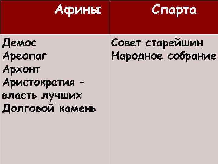 Афины Демос Ареопаг Архонт Аристократия – власть лучших Долговой камень Спарта Совет старейшин Народное