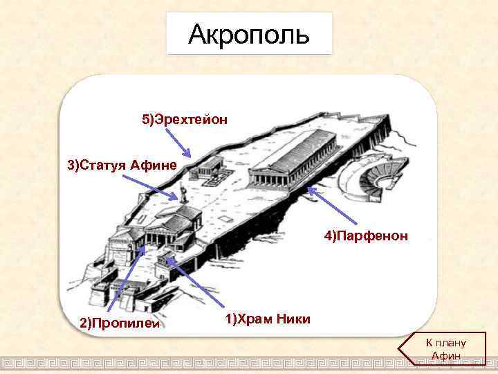 Акрополь 5)Эрехтейон 3)Статуя Афине 4)Парфенон 2)Пропилеи 1)Храм Ники К плану Афин 