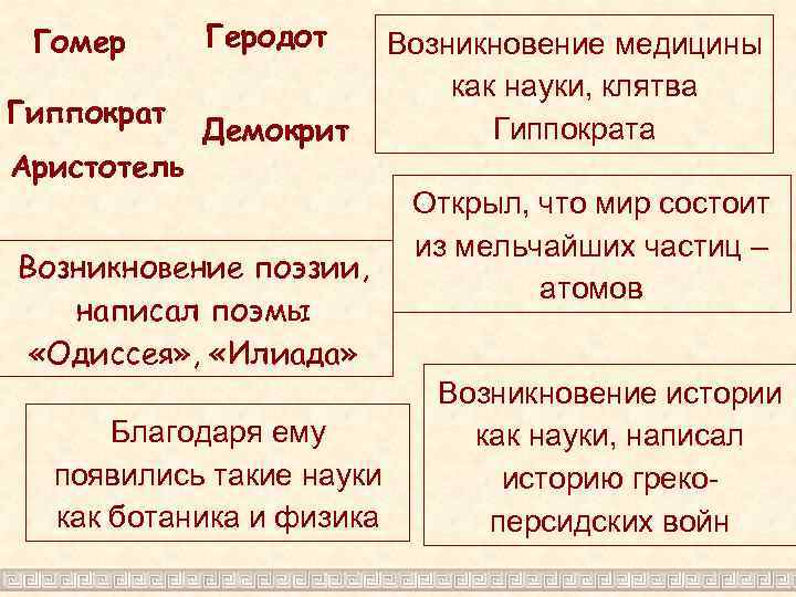 Гомер Гиппократ Аристотель Геродот Демокрит Возникновение поэзии, написал поэмы «Одиссея» , «Илиада» Благодаря ему