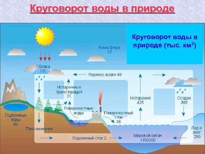 Круговорот воды в природе (тыс. км 3) 