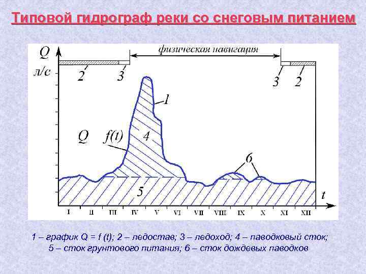 Типовой гидрограф реки со снеговым питанием 1 – график Q = f (t); 2