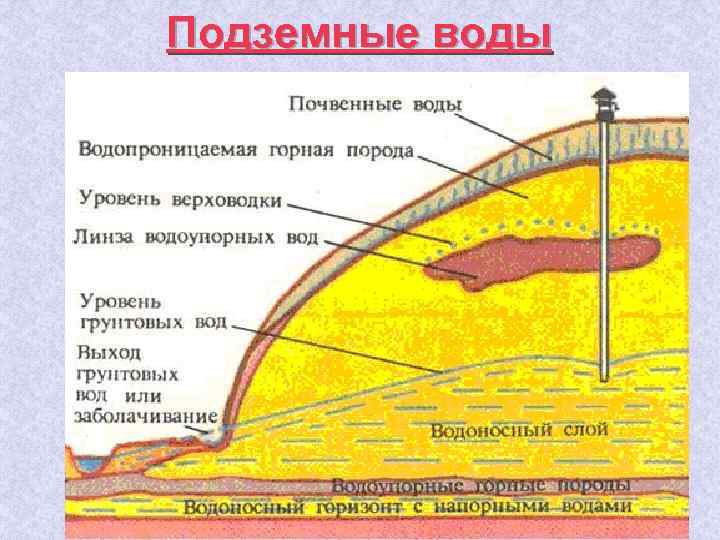 Подземные воды 