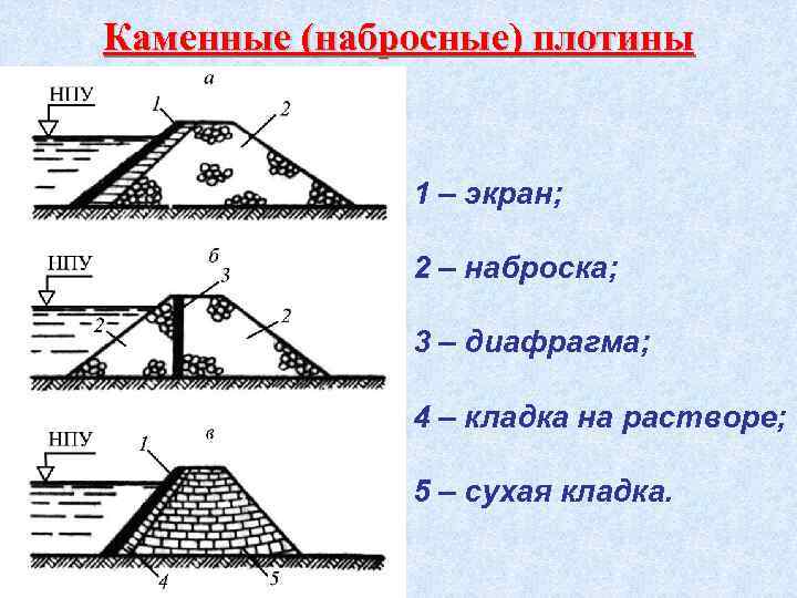 Элементы плотин. Схема каменно набросной плотины. Типы конструкции плотин. Каменная дамба. Конструкция дамбы.