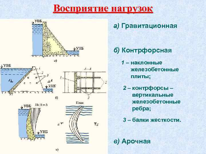 Восприятие нагрузок а) Гравитационная б) Контрфорсная 1 – наклонные железобетонные плиты; 2 – контрфорсы