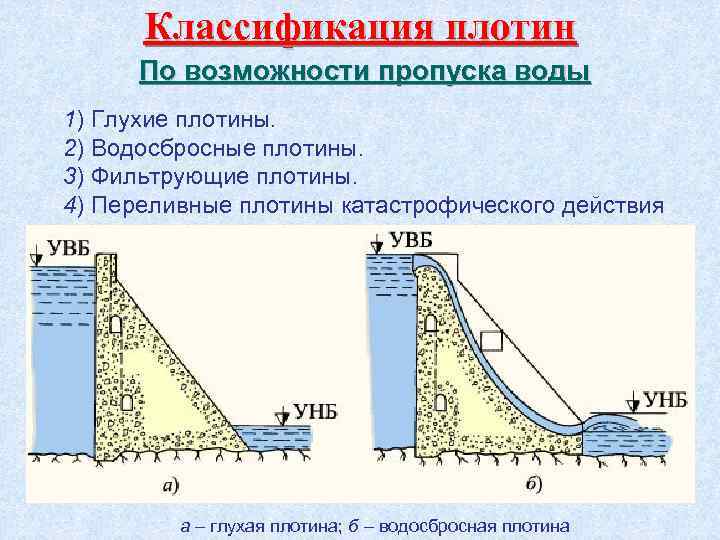 Классификация плотин По возможности пропуска воды 1) Глухие плотины. 2) Водосбросные плотины. 3) Фильтрующие