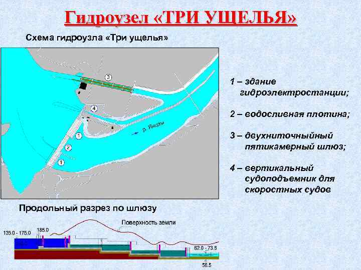 Гидроузел «ТРИ УЩЕЛЬЯ» Схема гидроузла «Три ущелья» 1 – здание гидроэлектростанции; 2 – водосливная