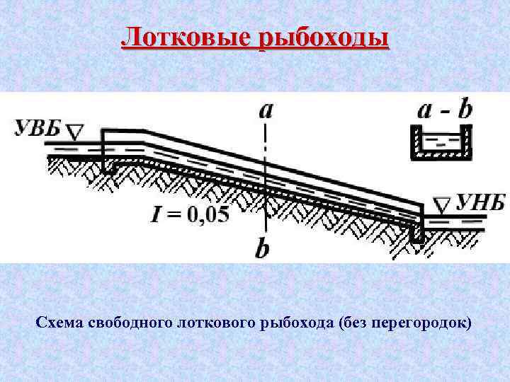 Лотковые рыбоходы Схема свободного лоткового рыбохода (без перегородок) 
