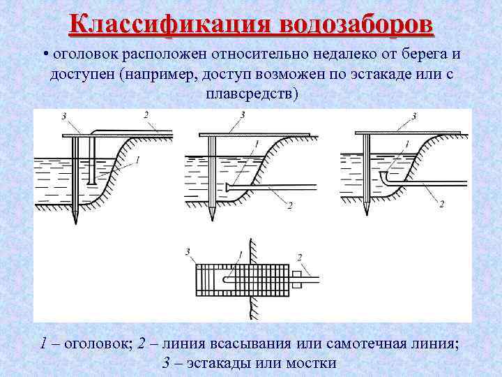 Классификация водозаборов • оголовок расположен относительно недалеко от берега и доступен (например, доступ возможен