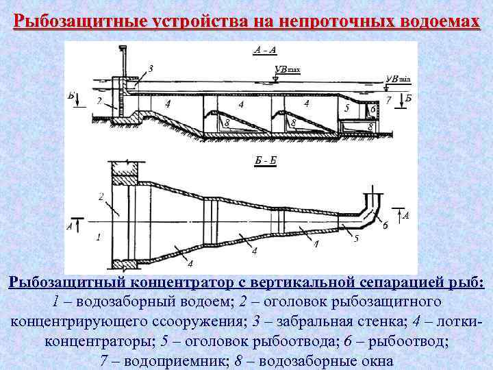 Рыбозащитные устройства на непроточных водоемах Рыбозащитный концентратор с вертикальной сепарацией рыб: 1 – водозаборный
