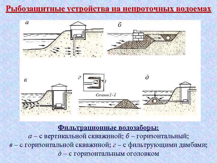 Рыбозащитные устройства на непроточных водоемах Фильтрационные водозаборы: а – с вертикальной скважиной; б –