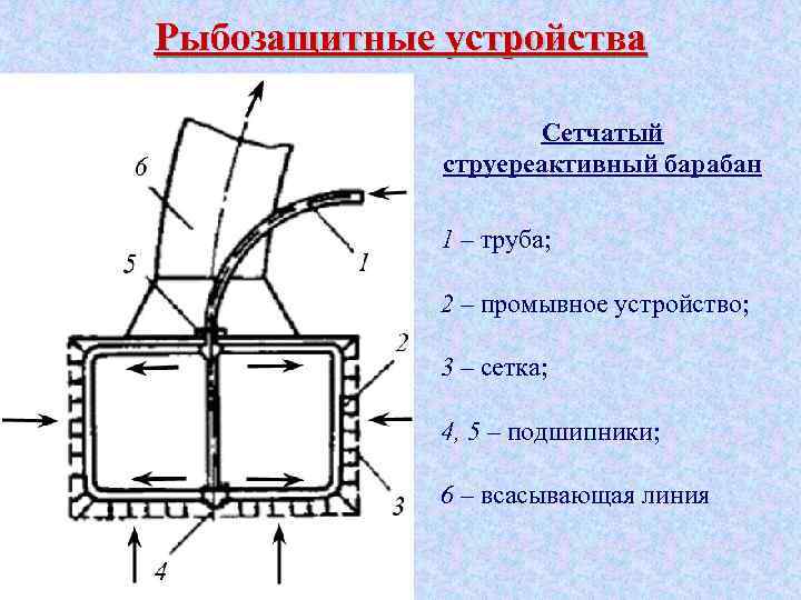 Рыбозащитные устройства Сетчатый струереактивный барабан 1 – труба; 2 – промывное устройство; 3 –