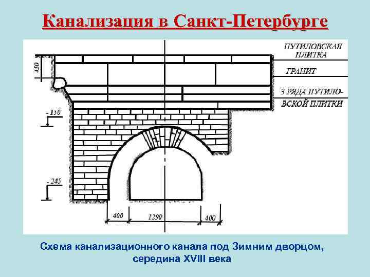 Канализация в Санкт-Петербурге Схема канализационного канала под Зимним дворцом, середина XVIII века 