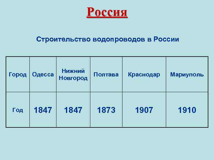 Россия Строительство водопроводов в России Город Одесса Год 1847 Нижний Полтава Новгород 1847 1873