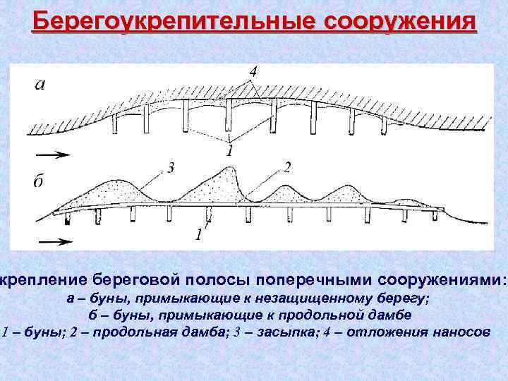 Берегоукрепительные сооружения крепление береговой полосы поперечными сооружениями: а – буны, примыкающие к незащищенному берегу;