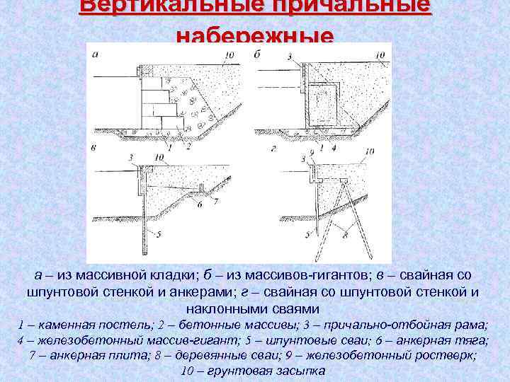 Вертикальные причальные набережные а – из массивной кладки; б – из массивов-гигантов; в –