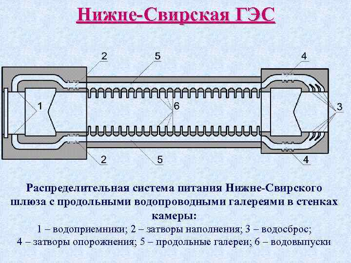 Нижне-Свирская ГЭС Распределительная система питания Нижне-Свирского шлюза с продольными водопроводными галереями в стенках камеры: