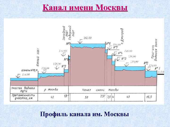 Длина канала имени москвы